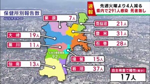 【詳報】宮城県で291人感染　うち仙台市92人　大崎市の高齢者施設でクラスター