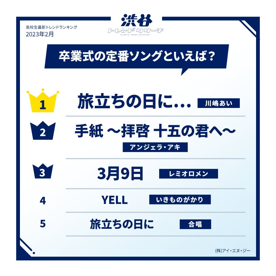 高校生が選ぶ卒業ソング 圧倒的1位は「手紙 ～拝啓 十五の君へ～」｢3