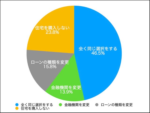 住宅ローンを組んだ時に戻れるとしたら、どんな選択をしますか？（提供画像）