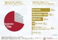 歯医者を選ぶ際、治療目的や症状に合わせて選んでいますか？／歯医者選びで重視しているポイント（提供画像）