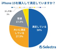 iPhone 15を購入した男女40人に聞いた「iPhone 15の満足度」（調査期間：23年12月11～13日）