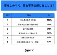 暮らしの中で、最も不満を感じることは？（提供画像）