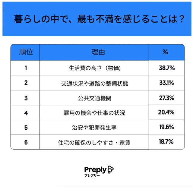 暮らしの中で、最も不満を感じることは？（提供画像）