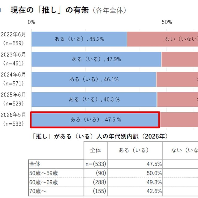 現在の推しの有無