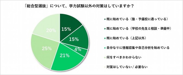 総合型選抜について、学力試験以外の対策はしていますか？（出典：森塾調べ）