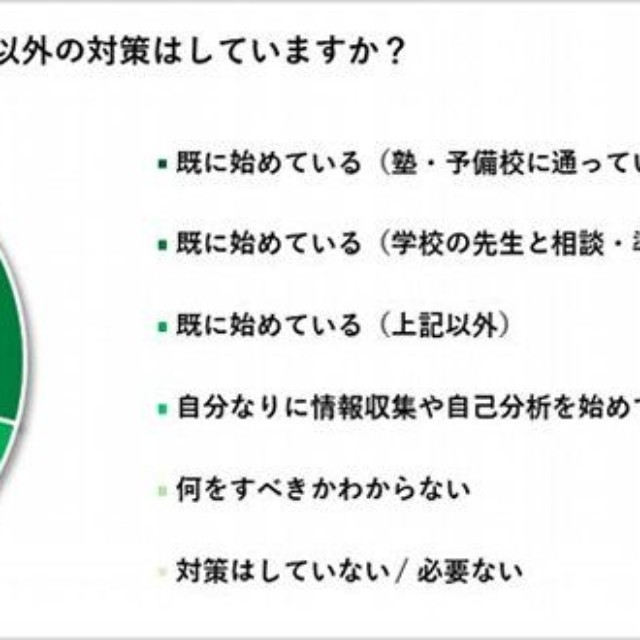 総合型選抜について、学力試験以外の対策はしていますか？（出典：森塾調べ）