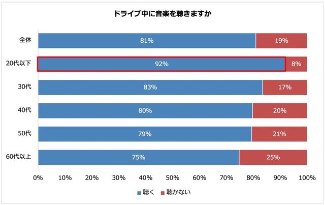 ドライブ中に音楽を聴きますか？（提供画像）