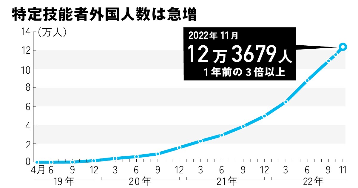 特定技能外国人数は急増
