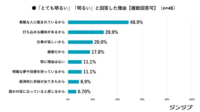 あなた自身の将来について「とても明るい」「明るい」と回答した理由【複数回答可】（提供画像）