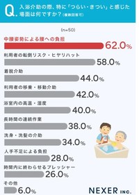 入浴介助の際、特に「つらい・きつい」と感じた場面は何ですか？（提供画像）