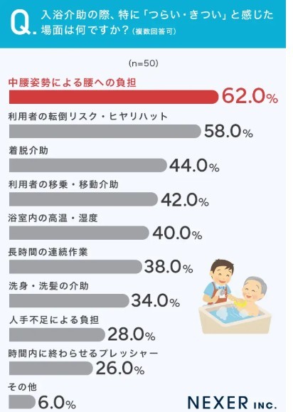 入浴介助の際、特に「つらい・きつい」と感じた場面は何ですか？（提供画像）