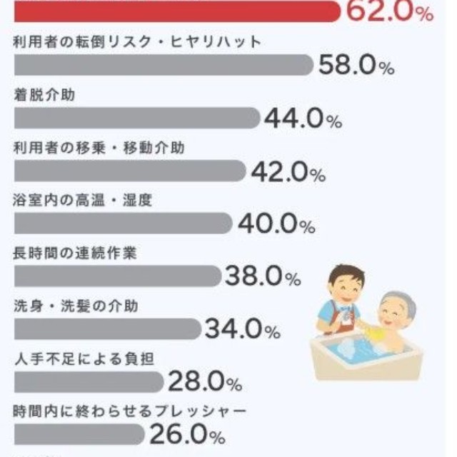 入浴介助の際、特に「つらい・きつい」と感じた場面は何ですか？（提供画像）