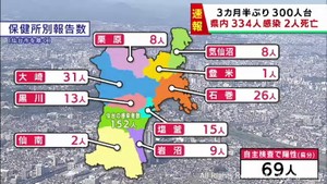 【詳報】宮城県で334人感染　うち仙台市152人　多賀城市の高齢者施設でクラスター　患者2人死亡
