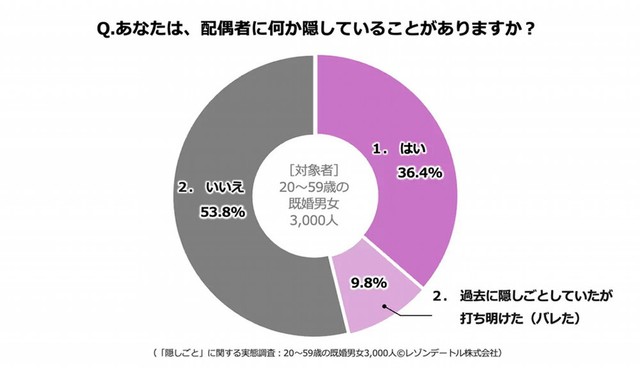 配偶者への「隠しごと」はあるか（提供画像）