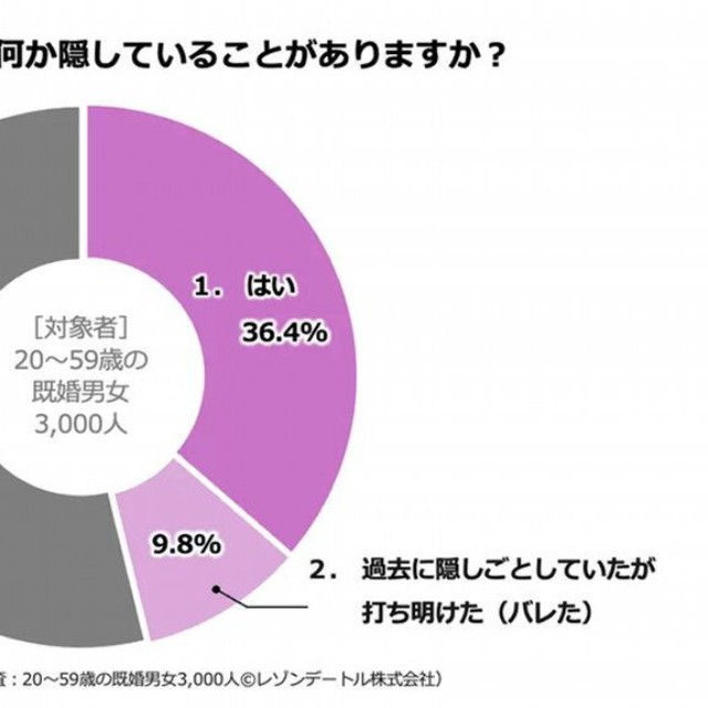 配偶者への「隠しごと」はあるか（提供画像）