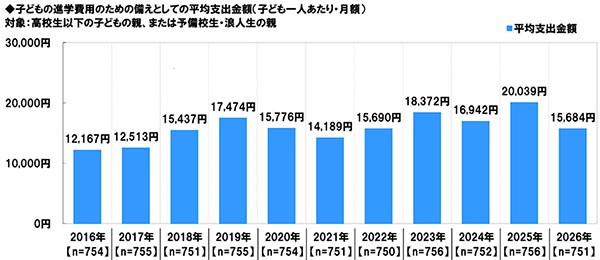 子どもの進学費用にあてる金額の推移（提供画像）