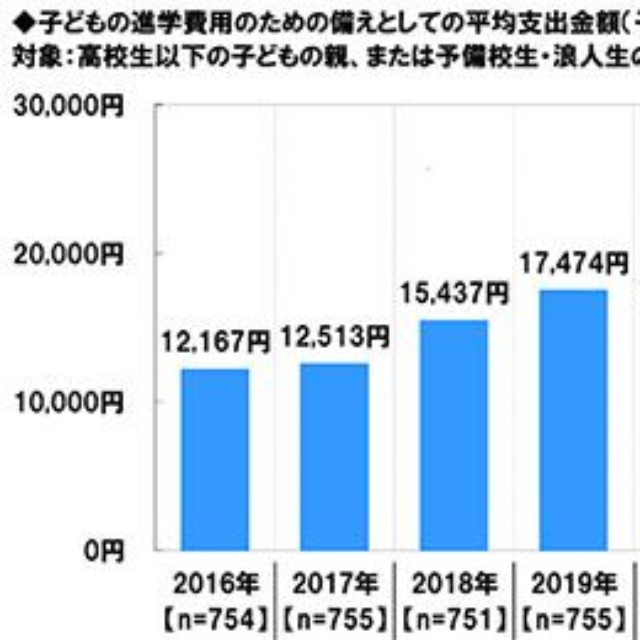子どもの進学費用にあてる金額の推移（提供画像）