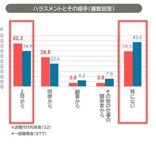 職場の不満比較・ハラスメントとその相手（複数回答）（提供画像）
