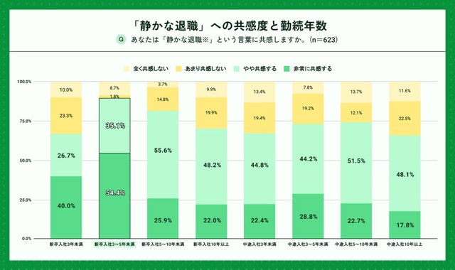 「静かな退職」への共感度と勤続年数（提供画像）