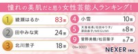 憧れの美肌だと思う女性芸能人ランキング（提供画像）