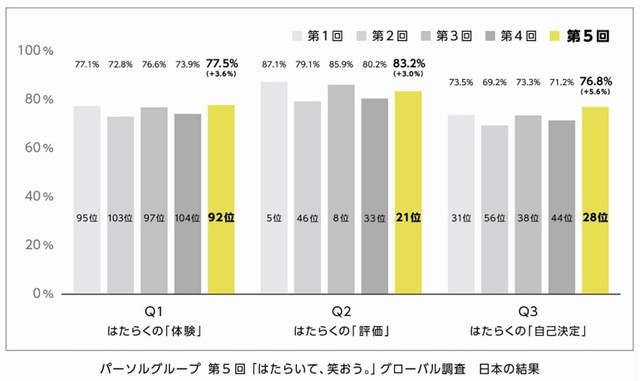 【日本の結果】第5回「はたらいて、笑おう。」グローバル調査（提供画像）