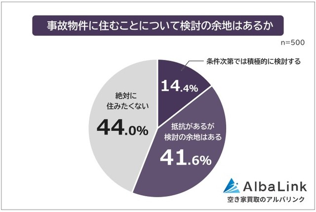 事故物件に住むことについて検討の余地はあるか（提供画像）
