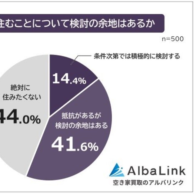 事故物件に住むことについて検討の余地はあるか（提供画像）
