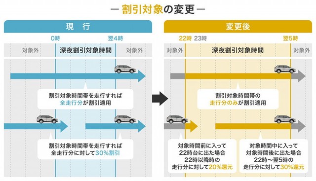 対象は「割引時間帯の走行分のみ」に（提供：norico by ガリバー）