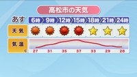 【天気予報】26日(土)は朝から30℃超え…岡山・香川各地で暑さ続く　十分な暑さ対策を