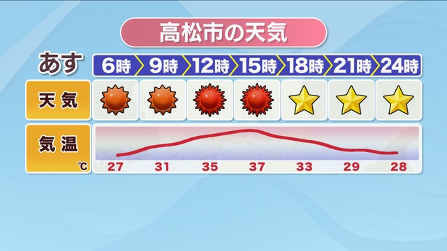 高松市の天気（26日）