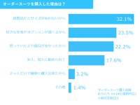 オーダースーツを購入した理由は？（提供画像）