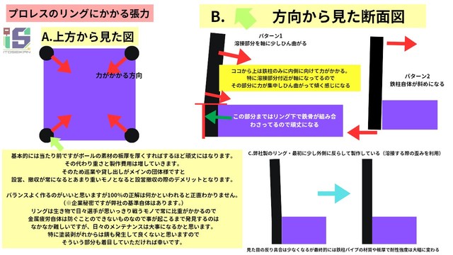 プロレスのリングにかかる張力／伊藤製罐工業　公式Xより
