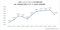 【参考】レギュラーガソリンの平均価格の推移（提供画像）
