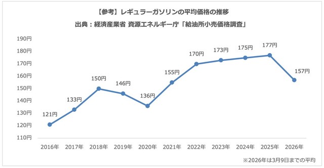 【参考】レギュラーガソリンの平均価格の推移（提供画像）