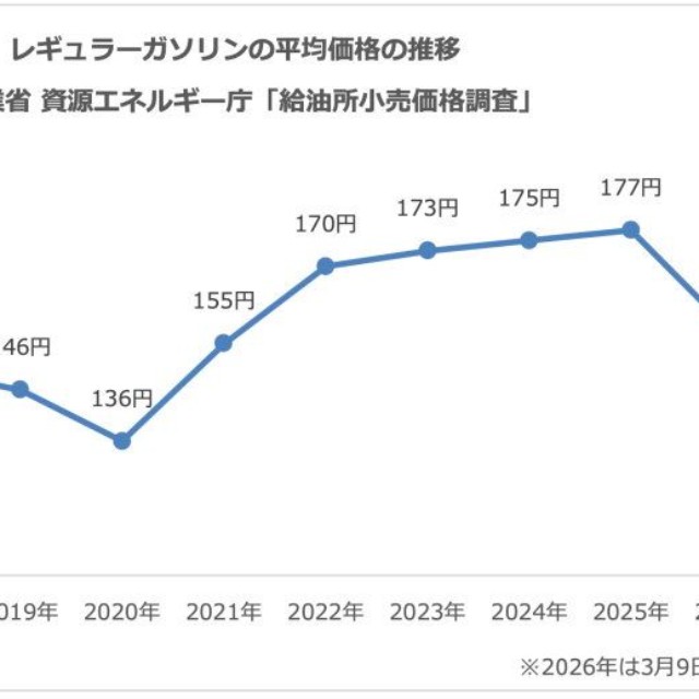 【参考】レギュラーガソリンの平均価格の推移（提供画像）