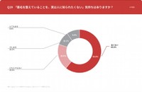 「眉毛を整えていることを人に知られたくない」と感じるか（出典：メンズ眉毛サロン「Kegirai」／メンズ眉毛の「意外な発見」トップ5 | アンケートが映し出す理想と本音のギャップ）