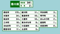 香川県の新型コロナ感染状況　4月1日