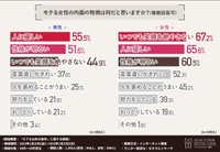 モテる女性の内面の特徴（提供画像）