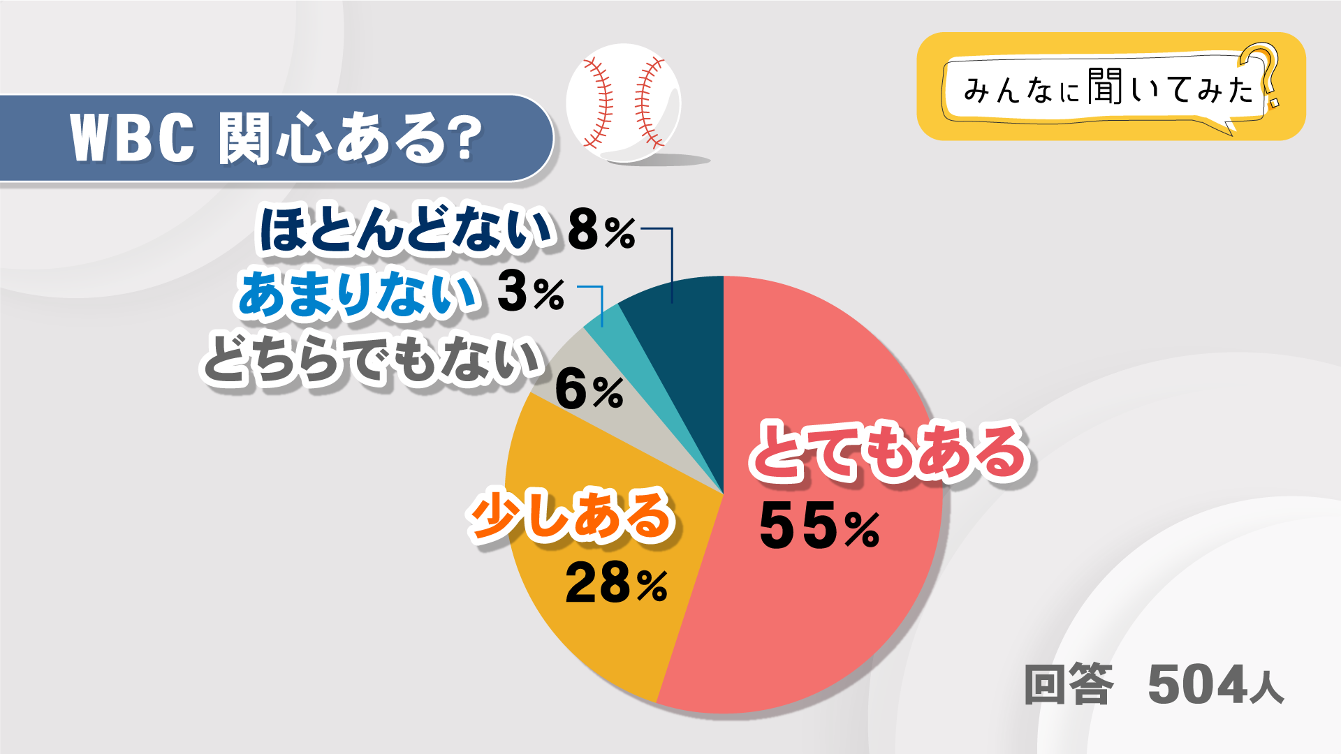 WBCに関心ある？【みんなに聞いてみた】