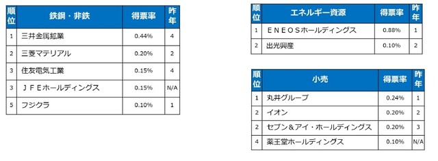 【業種別】イノベーティブ大企業ランキング2022「鉄鋼・非鉄」「エネルギー資源」「小売」 TOP5（提供画像）