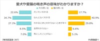 愛犬や愛猫の鳴き声の意味がわかりますか？（出典：ペット保険『PS保険調べ』）