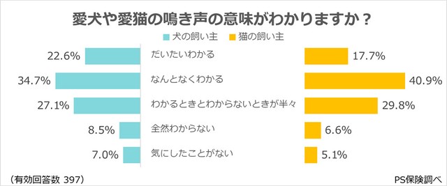 愛犬や愛猫の鳴き声の意味がわかりますか？（出典：ペット保険『PS保険調べ』）