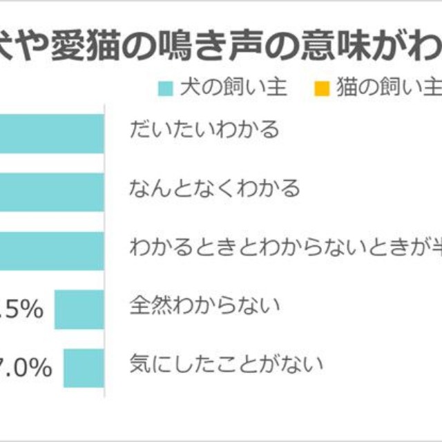 愛犬や愛猫の鳴き声の意味がわかりますか？（出典：ペット保険『PS保険調べ』）