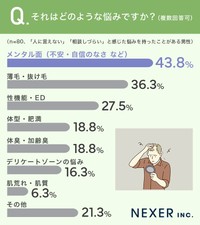 「男性の相談しづらい悩み」についてのアンケート