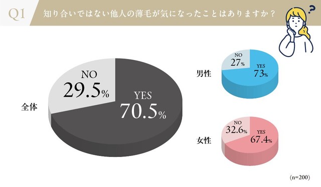 知り合いではない他人の薄毛が気になったことはありますか？（出典：リアスクリニック）