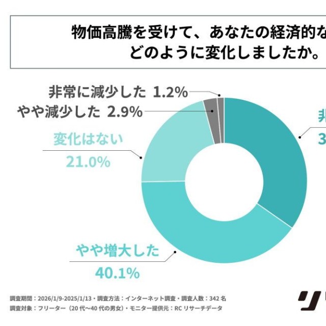 物価高騰を受けて、経済的な不安はどのように変化したか（提供画像）