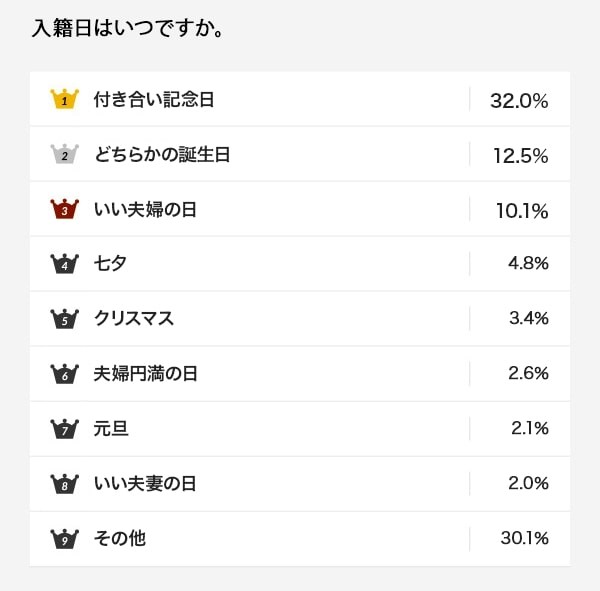 入籍日ランキング（提供画像）