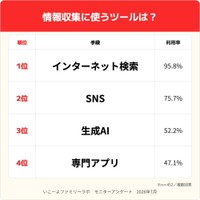 情報収集に使うツールは？（出典：いこーよファミリーラボ調べ）