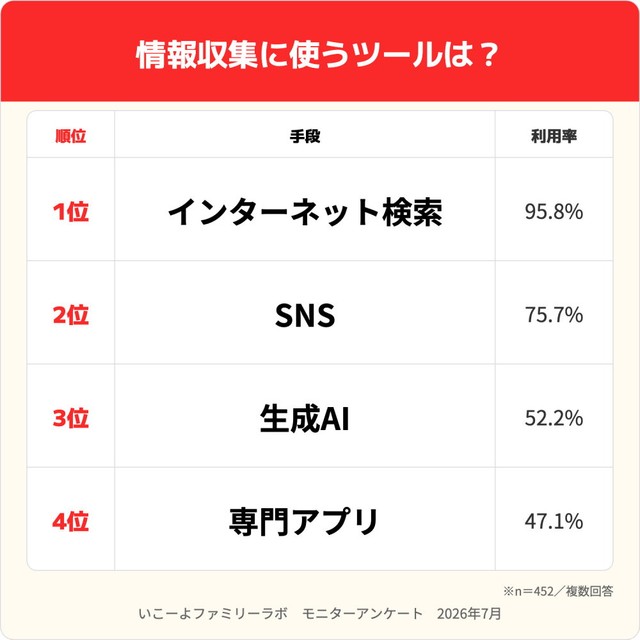情報収集に使うツールは？（出典：いこーよファミリーラボ調べ）