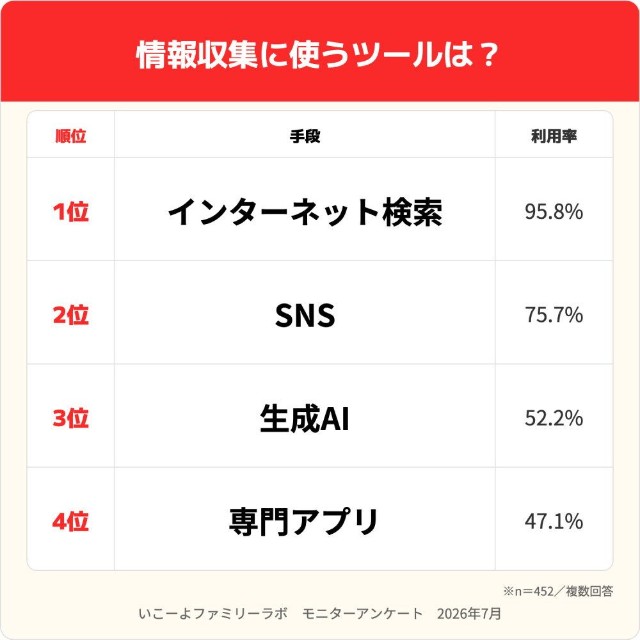 情報収集に使うツールは？（出典：いこーよファミリーラボ調べ）